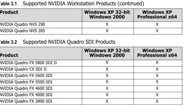 Table 3.2 Supported NVIDIA Quadro SDI Products