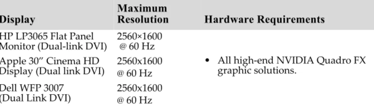 Table A.1 Modes Supported for High Resolution Displays