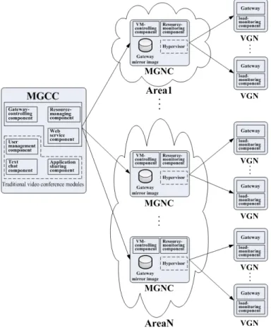 Figure 1.   Cloud-based video conference multi-gateway system  In addition, there are still some other traditional video  conference modules in the same node with the MGCC, and we  identify them with dashed box in Fig