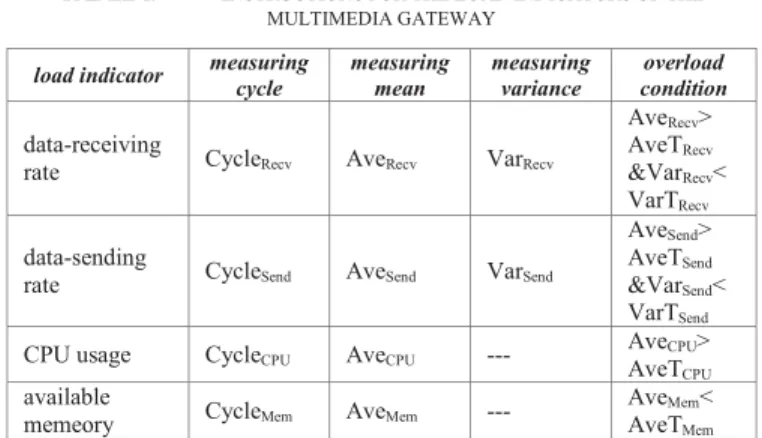 TABLE I.   I NSTRUCTIONS FOR THE LOAD INDICATORS OF THE  MULTIMEDIA GATEWAY