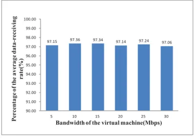 Figure 5.   Comparison of data-receiving rate’s variances 
