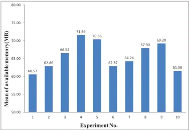 Figure 7.   Comparison of CPU usage’s means 