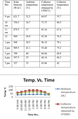 Fig.5(a) Streamlines for temperature distribution  