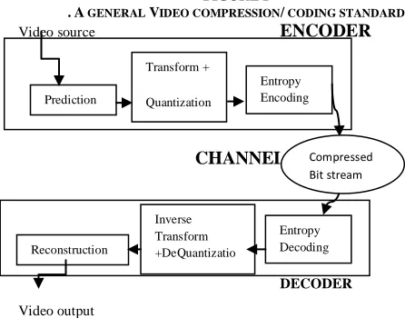 FIGURE I IDEO COMPRESSION