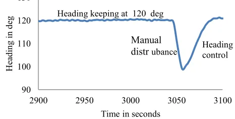 Fig.14. ROV heading control algorithm 