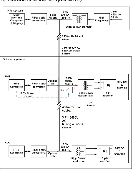 Fig.2.Electrical and control architecture of the ROSUB 6000 system 