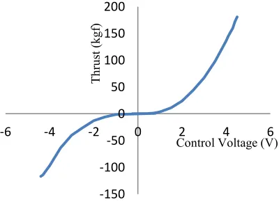 Fig.  5. Indentified performance characteristics of ROSUB thruster. 