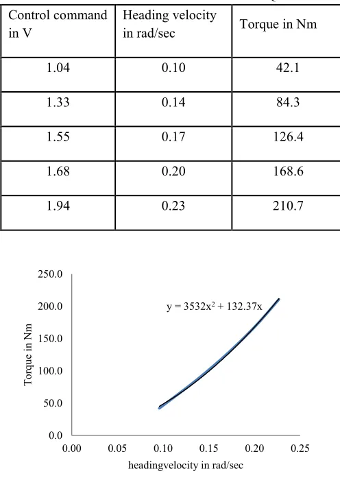 Fig. 7 Heading velocity versus torque in heading DOF 