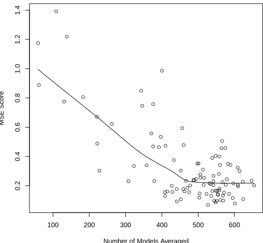 Figure 3.11: Variation in MSE with the number of models averaged. The line representsa locally weighted polynomial regression smooth of the data