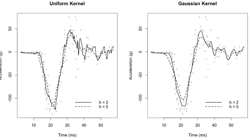Figure 2.4: An example of kernel smoothing using a uniform kernel (left) and a Gaussiankernel (right)