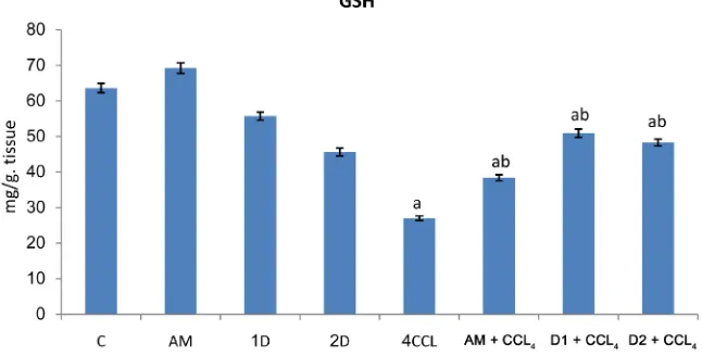 Figure 1. The Effect of AM, D1, D2 and CClferent from control group (P < 0.05), 4 or their combination with CCL4 on MDA in male rats