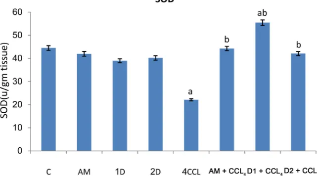 Figure 4. The effect AM, D1, D2 and CCLgroup (P < 0.05). 4 or their combination with CCL4 on SOD ac-tivity in male rats
