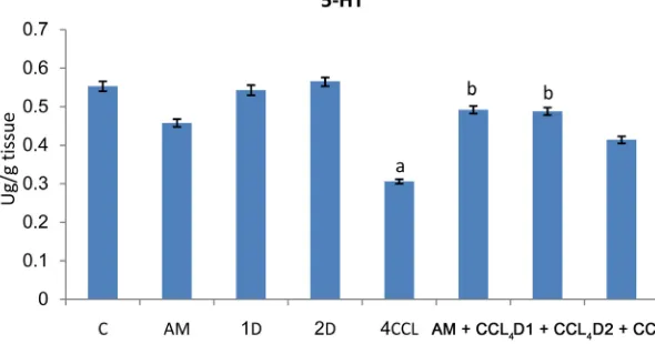 Figure 6. The Effect of AM, D1, D2 and CClferent from control group (P < 0.05), male rats