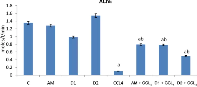 Figure 9. The Effect of AM, D1, D2 and CCl4 or their combination with CCL4 on AChE in male rats