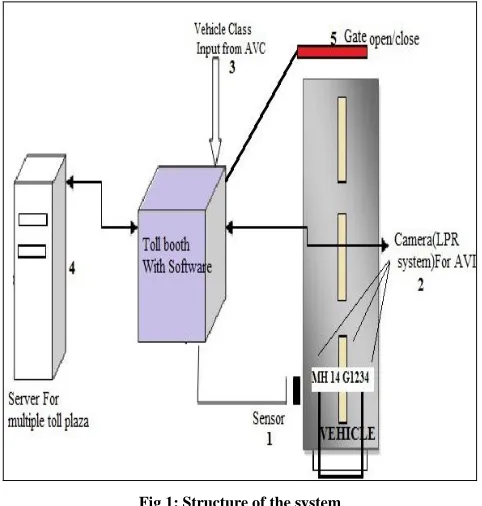 Fig 1: Structure of the system 