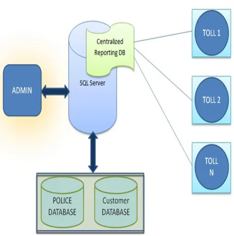 Fig 4: Flow of Main Toll Operating software