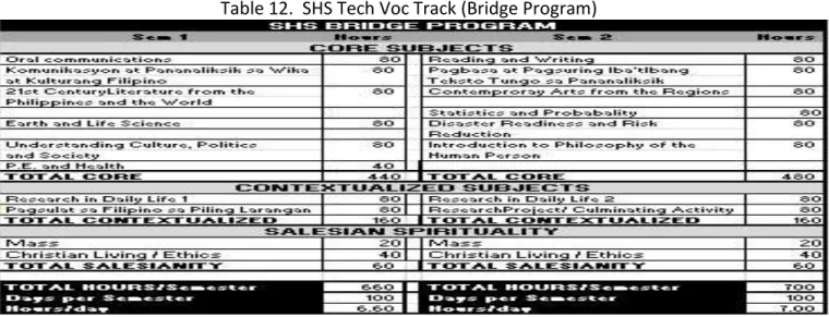 Table 12.  SHS Tech Voc Track (Bridge Program) 