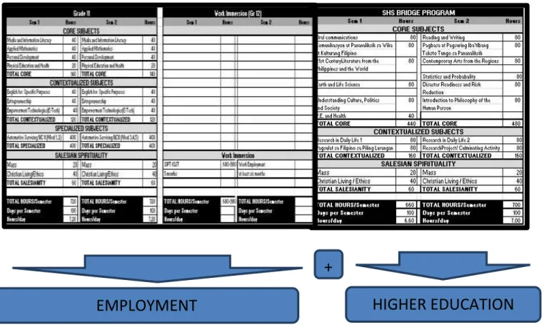 Table 13. Summary of the Alternative SHS Tech-Voc Track (Don Bosco) 