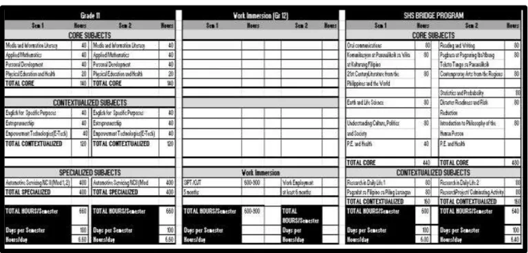 Table 14 A Basic Template for Alternative SHS High School Tech- Voc Track Curriculum 