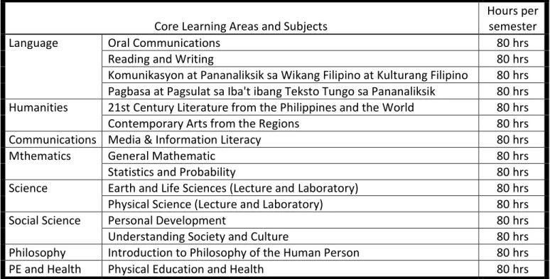 Table 2. Senior High School Core Subjects 