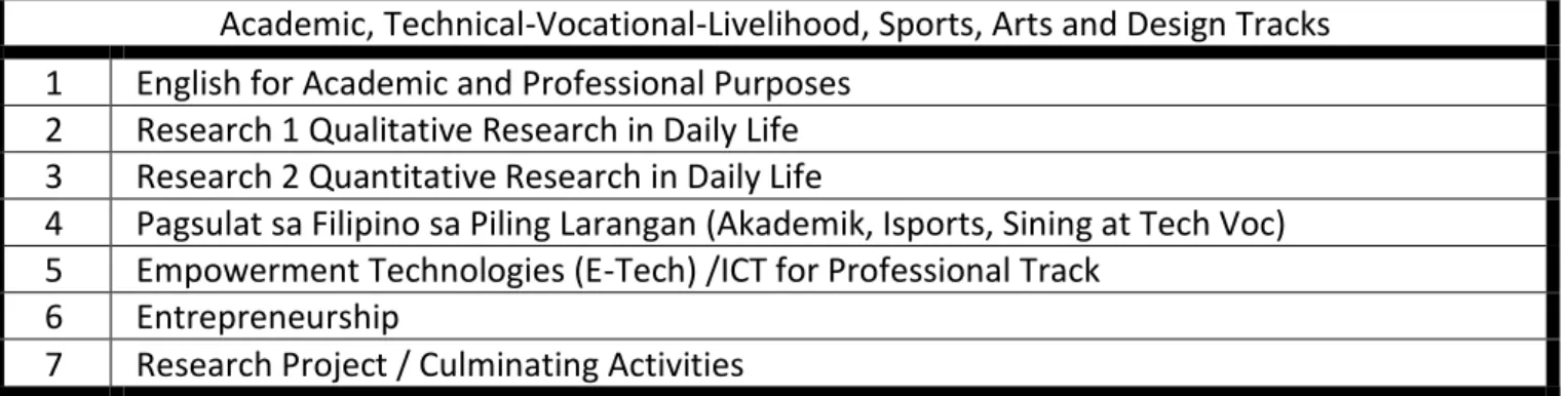 Table 4. Senior High School Tech-Voc Specialized Subjects