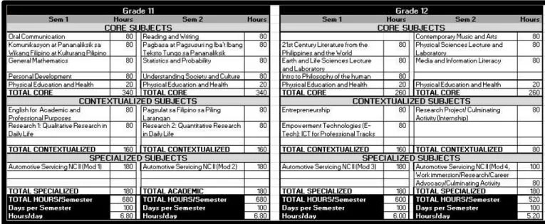 Table 5.    SHS Tech-Voc Track (DEPED’s Design) 
