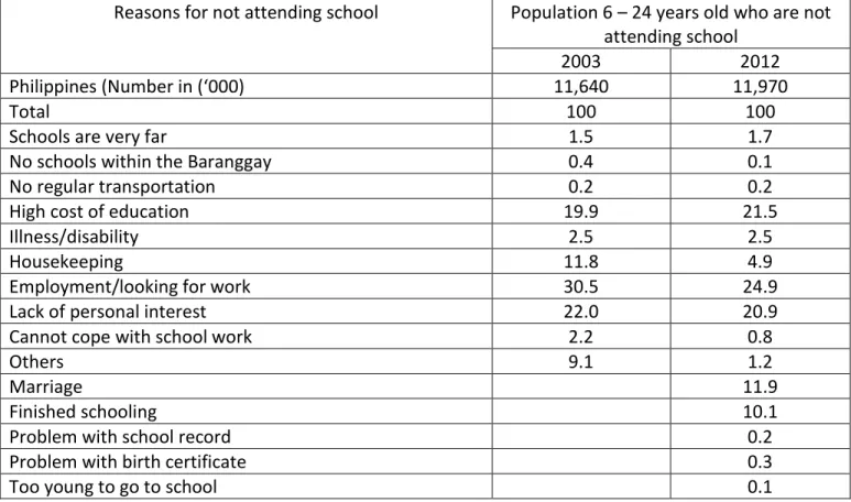Table  9  identifies  the  reasons  for  not  attending  schools  for  the  population  6  -24  years  old  based  on  NSO  surveys  2003  and  2012