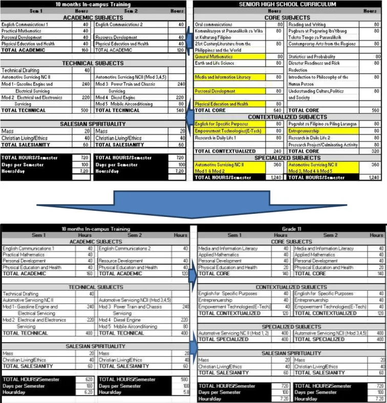 Table 10.  Enrichment of the Current DB TVET Center Tech-Voc Program with SHS Curriculum 