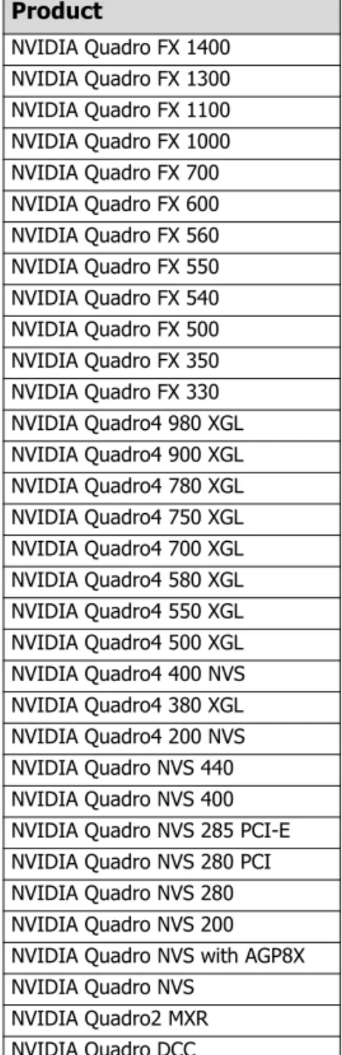 Table 3.2 Supported NVIDIA Workstation Products (continued) Product