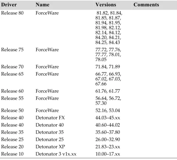 Table 4.1 NVIDIA Drivers for Windows