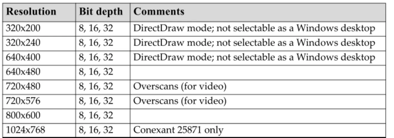 Table A.3 and Table A.4 list the NTSC, PAL, and HDTV TV‐Out modes supported by  the NVIDIA driver.   