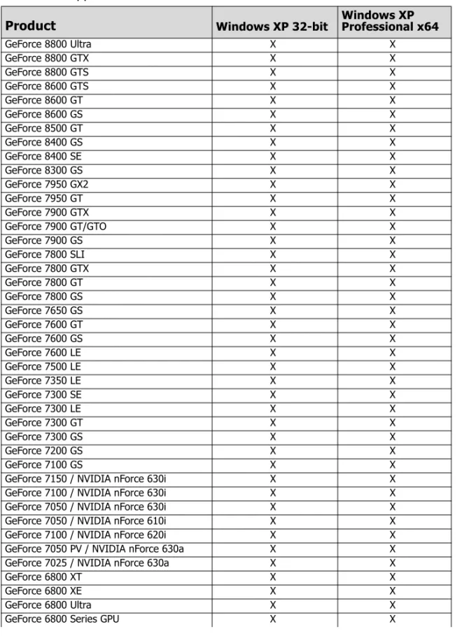 Table 3.1 lists the NVIDIA GPUs supported by this Release 163 driver.  