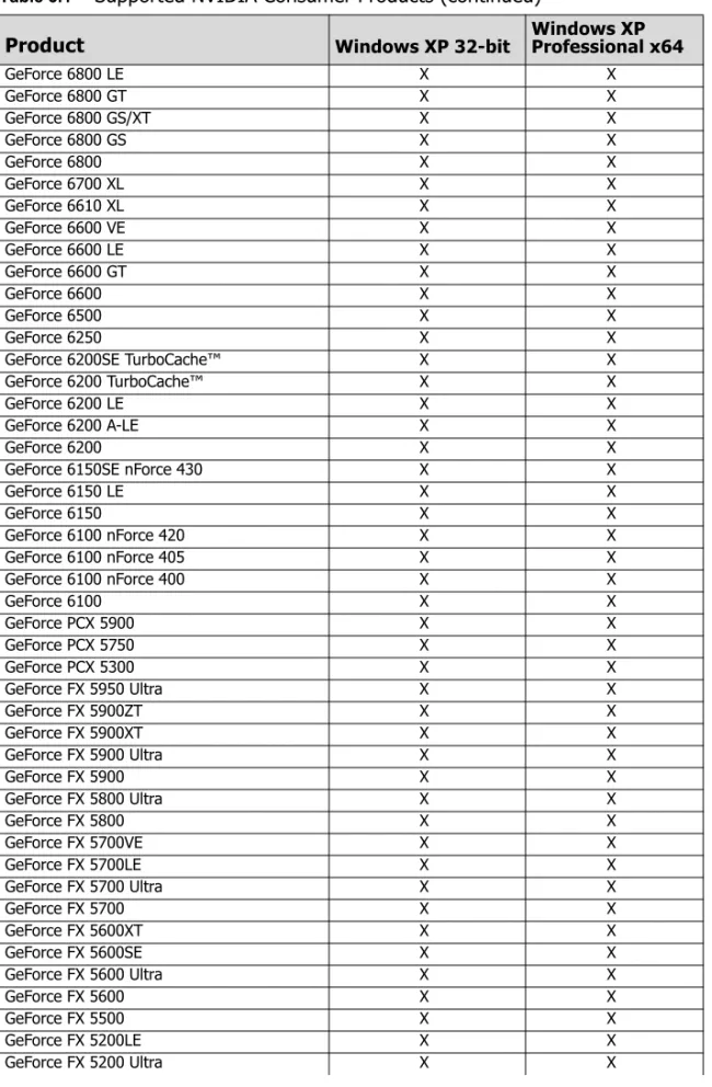 Table 3.1 Supported NVIDIA Consumer Products (continued)