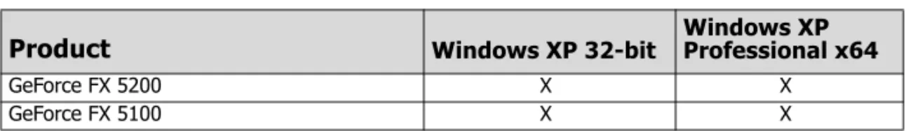Table 3.1 Supported NVIDIA Consumer Products (continued)