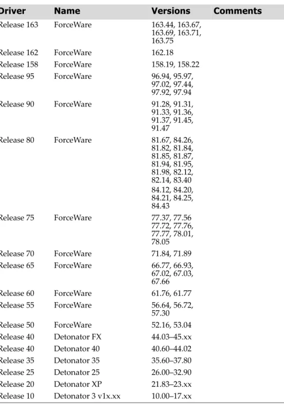 Table 3.1 NVIDIA Drivers for Windows
