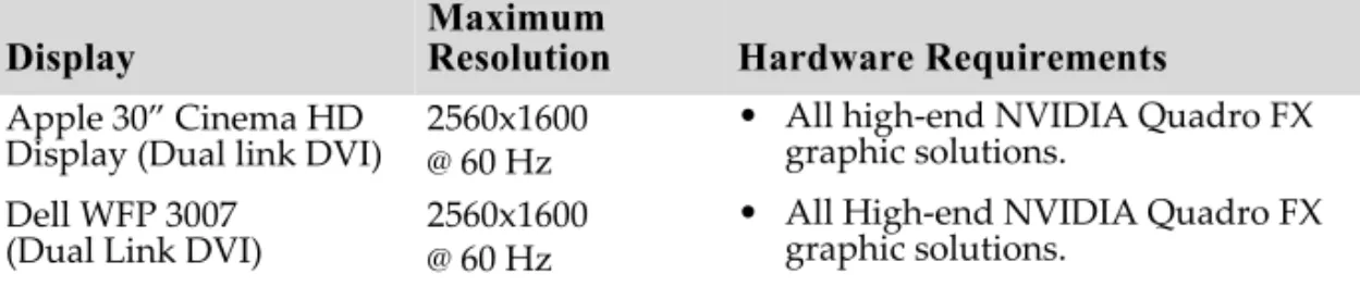 Table A.1 Modes Supported for High Resolution Displays