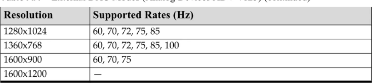 Table A.5 and Table A.6 list the NTSC, PAL, and HDTV TV‐Out modes supported by  the NVIDIA driver.   