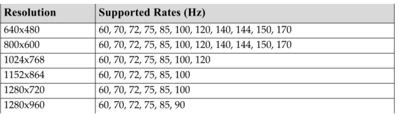 Table A.4 shows the refresh rates for various resolutions of the Analog Devices  ADV-7123 external DAC, which is commonly used on the GeForce2 MX and the  Quadro2 MXR boards to drive a secondary CRT.