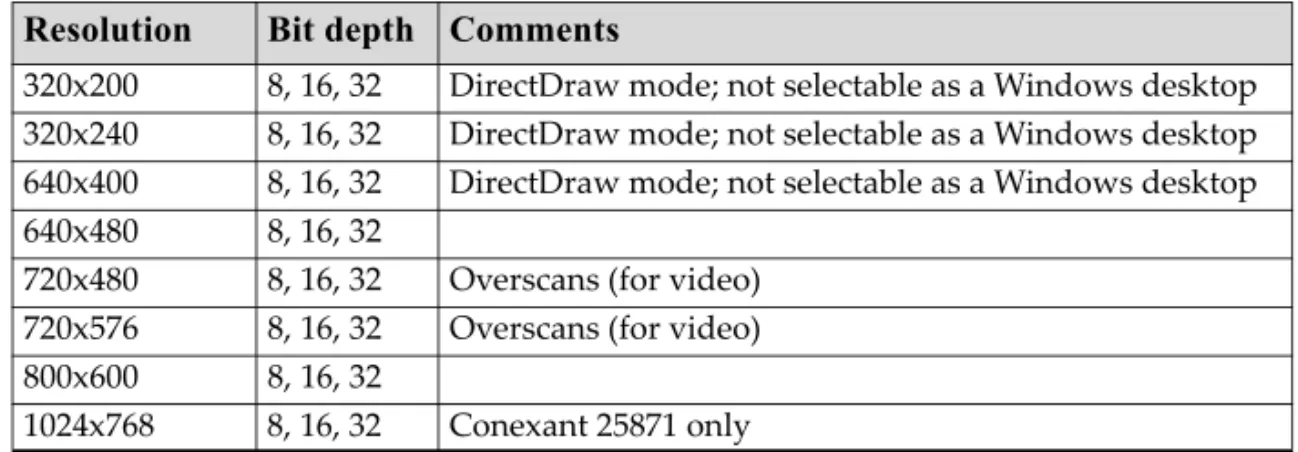Table A.5 and Table A.6 list the NTSC, PAL, and HDTV TV-Out modes  supported by the NVIDIA driver