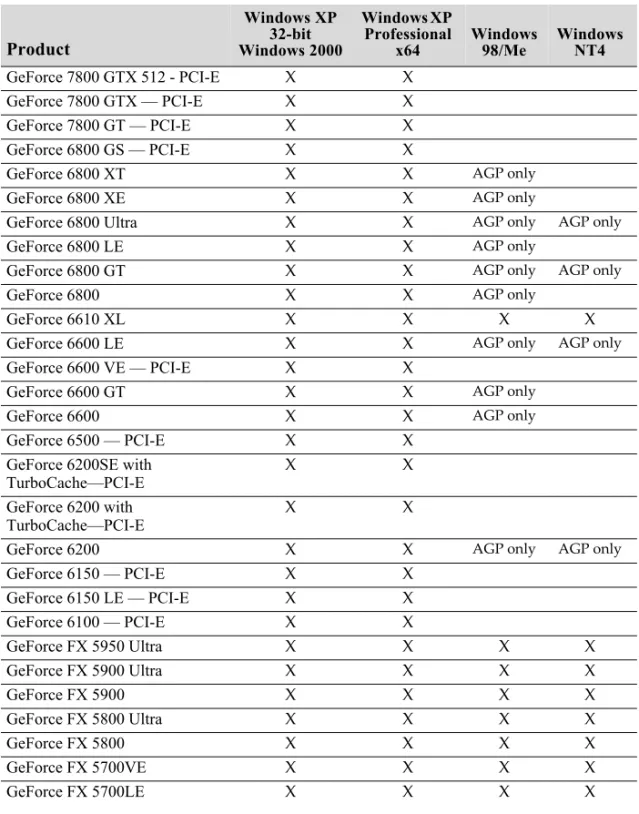 Table 3.1 and Table 3.2 lists the NVIDIA products supported by the Release 80  driver