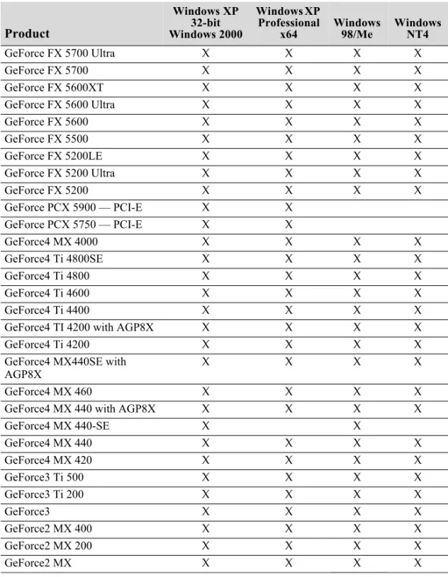 Table 3.1 Supported NVIDIA Consumer Products