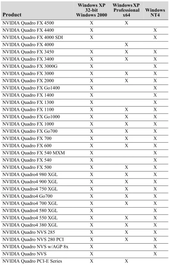 Table 3.2 Supported NVIDIA Workstation Products Product Windows XP 32-bit Windows 2000 Windows XP  Professional x64 Windows NT4 NVIDIA Quadro FX 4500 X X NVIDIA Quadro FX 4400 X X