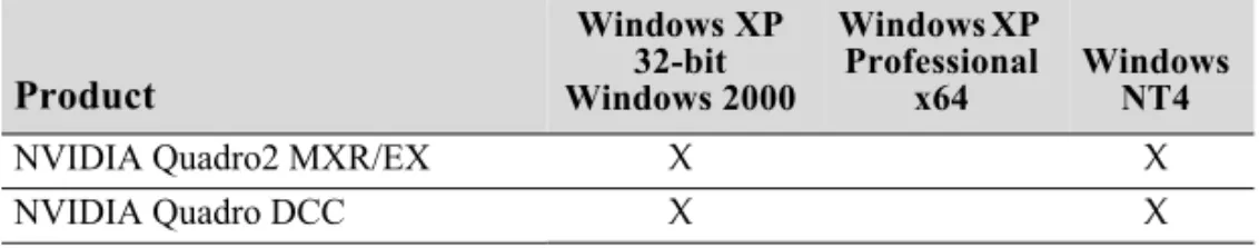 Table 3.2 Supported NVIDIA Workstation Products
