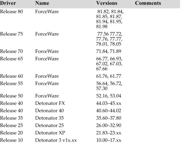 Table 4.1 NVIDIA Drivers for Windows