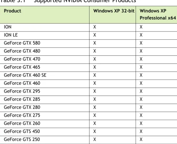 Table 3.1 lists the NVIDIA GPUs supported by this Release 265 driver.  