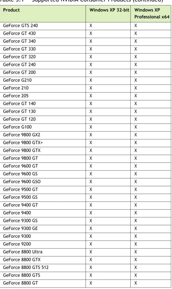 Table 3.1 Supported NVIDIA Consumer Products (continued)