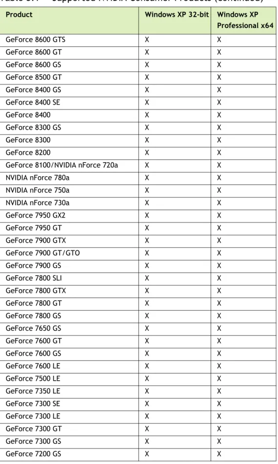Table 3.1 Supported NVIDIA Consumer Products (continued)