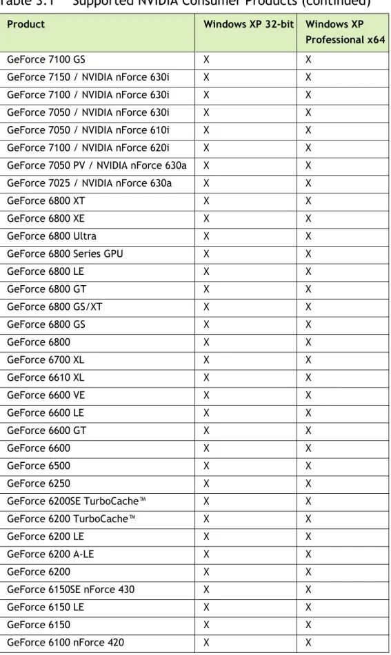 Table 3.1 Supported NVIDIA Consumer Products (continued)