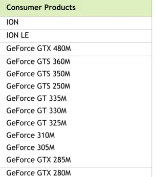 Table 3.1 Supported NVIDIA Consumer Products (continued)