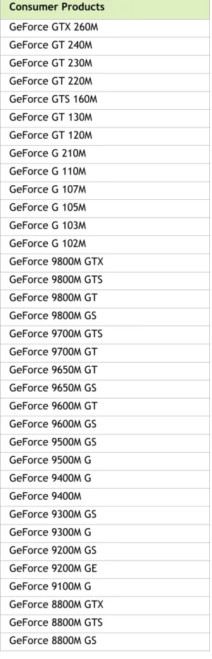 Table 3.2 Supported NVIDIA Notebook GPUs